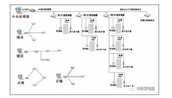 門禁系統(tǒng)的施工布線規(guī)范和注意事項